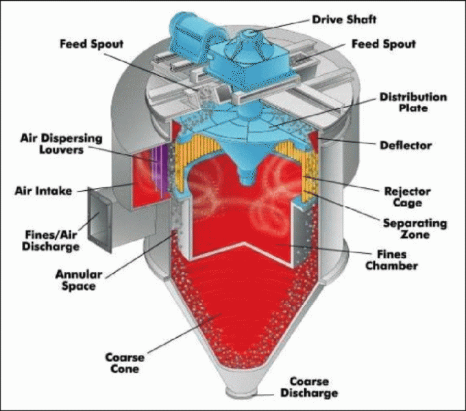 Minerale Poederlucht die de Verticale Enige Rotor van de Machineclassificator voor Vliegas scheidt